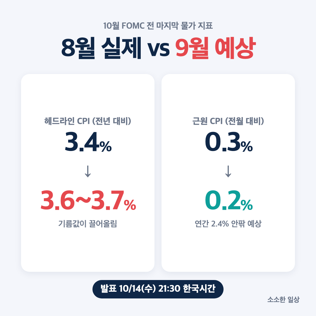 미국 8월 CPI 실제치와 9월 CPI 예상치 비교