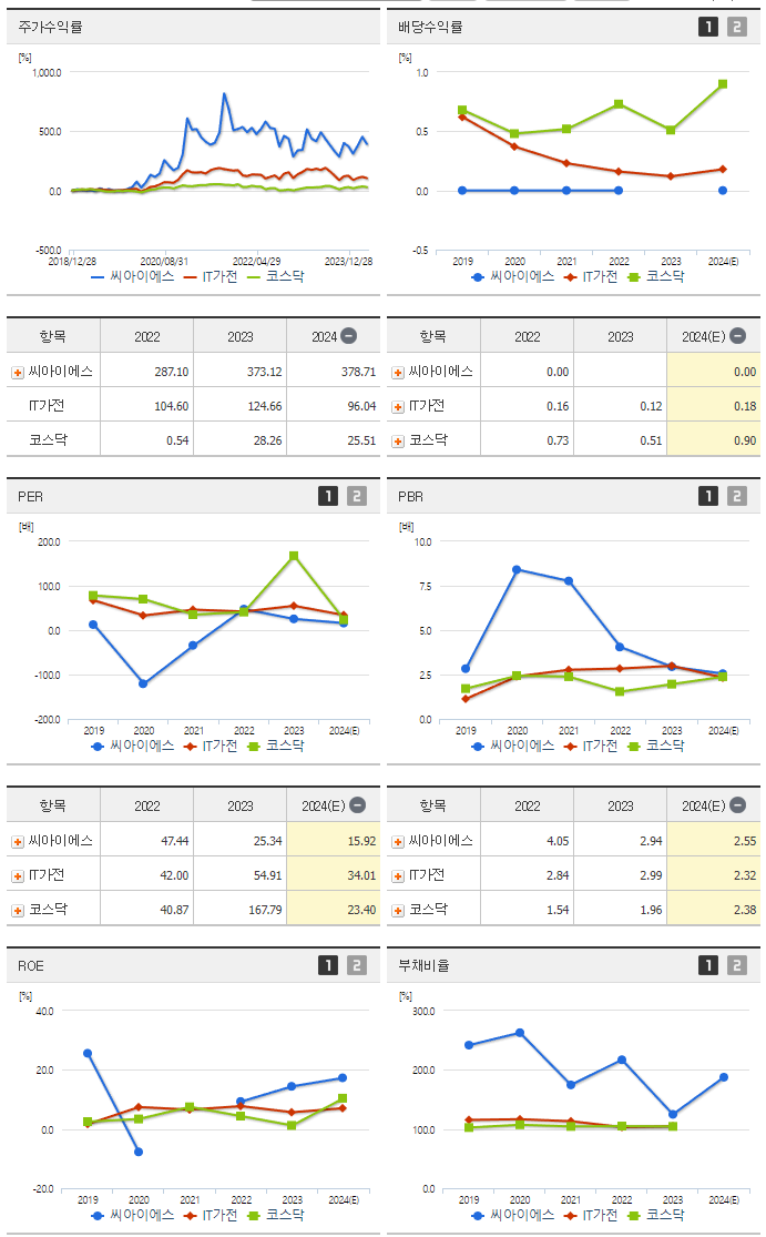씨아이에스_섹터분석