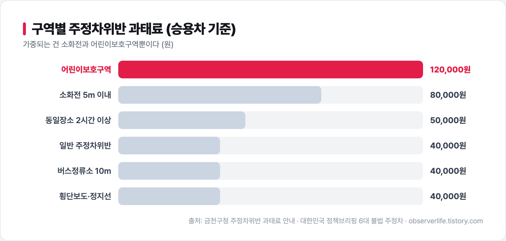 주정차위반 과태료 구역별 금액 - 어린이보호구역이 12만원