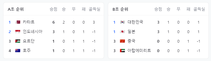 A B조 순위