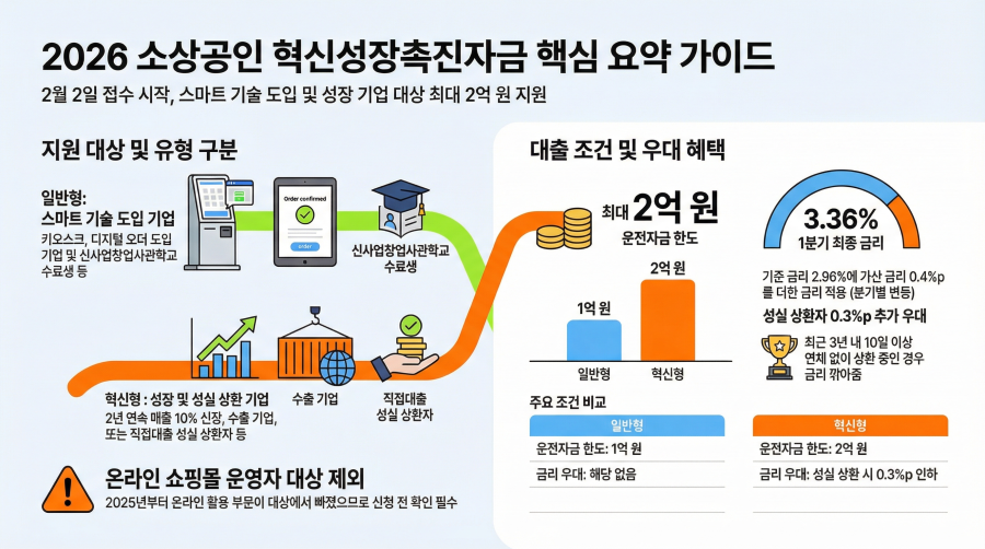 2026 혁신성장촉진자금 신청방법 순서대로, 조건&middot;금리&middot;신청방법 총정리