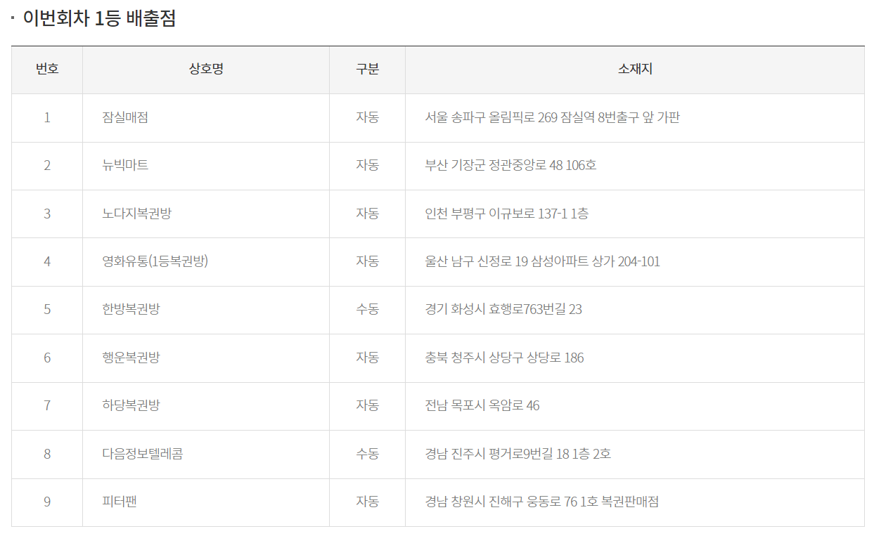 로또 1등 당첨판매점 사진입니다.