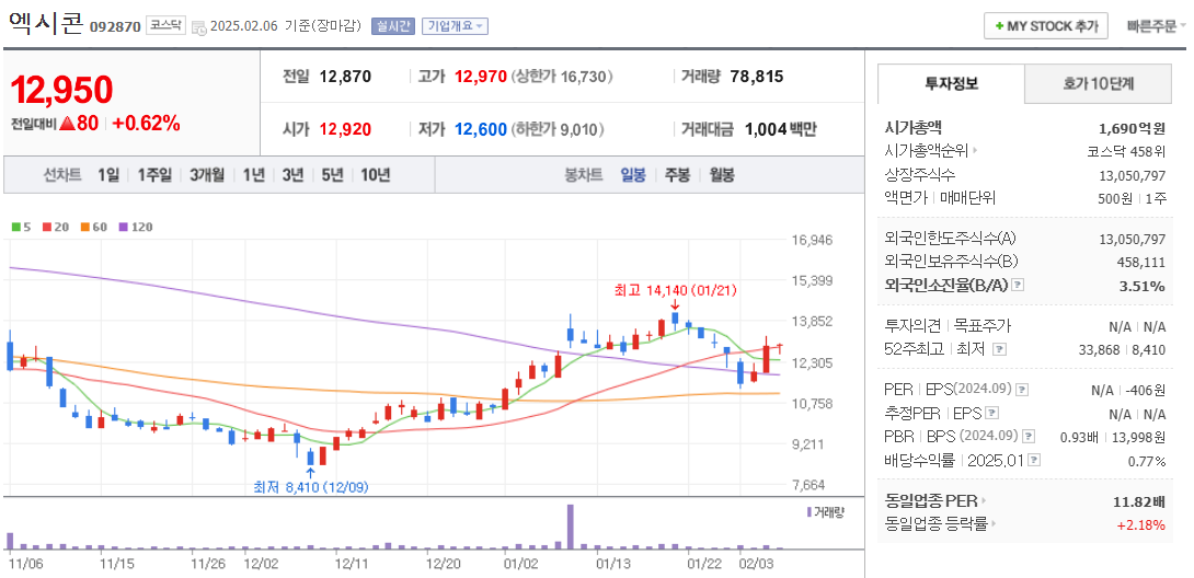 CXL 관련주 엑시콘 주가 차트