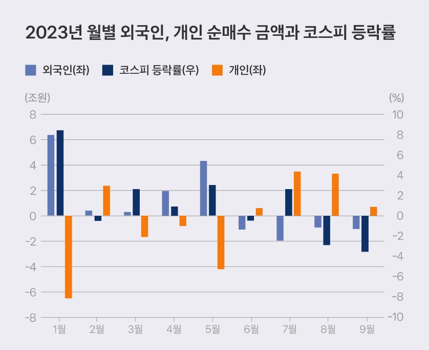 외국인 매매가 국내 증시에 미치는 영향 - 외국인 순매수 금액과 코스피 등락률