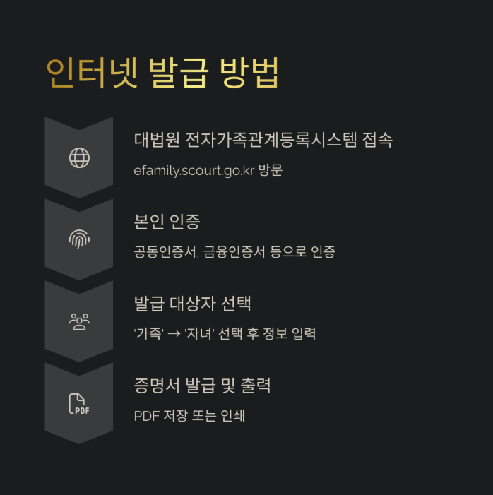 미성년자 기본증명서 발급 완벽 가이드: 인터넷, 무인발급기, 주민센터 방문