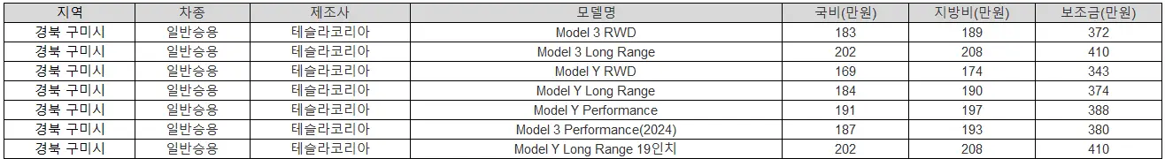 2025년 경북 구미시 전기차 보조금