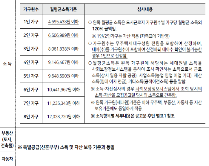 2023년 제3차 보증금지원형 장기안심주택 신청자격&#44; 신청방법