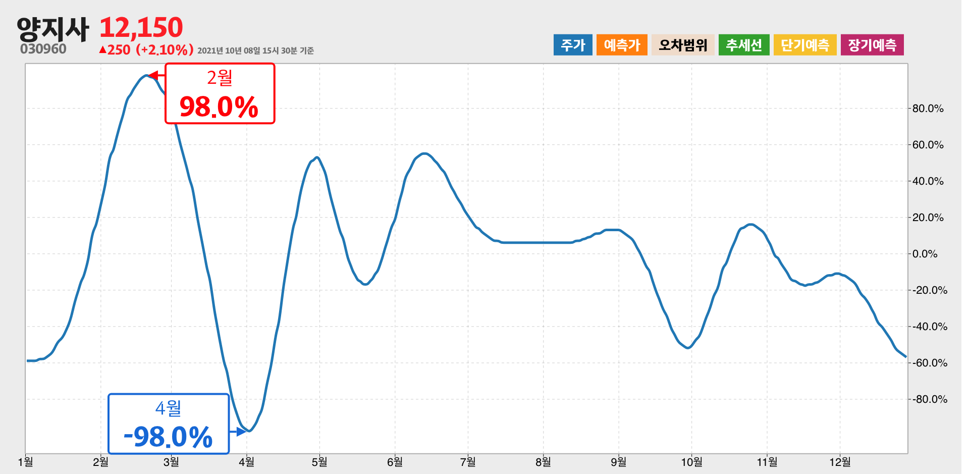 양지사 1년간 통계