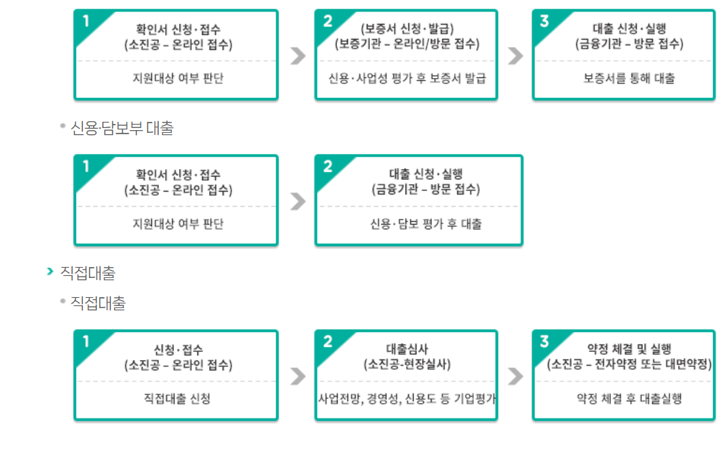 소상공인정책자금처리절차