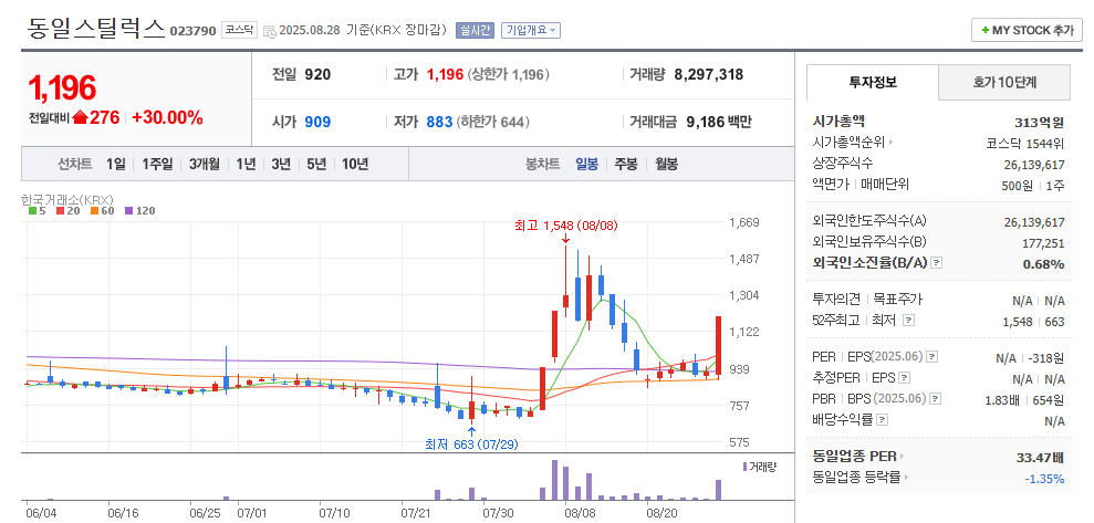 동일스틸럭스 일봉차트