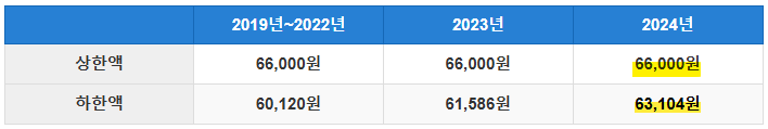 실업급여 상한액 및 하한액