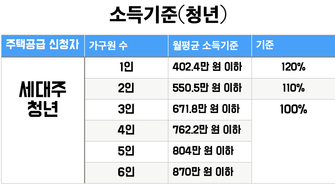 행복주택-청년-소득기준