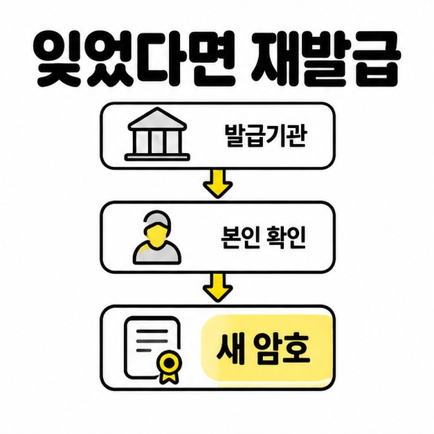 잊었다면 재발급이라는 제목 아래 발급기관, 본인 확인, 새 암호 설정을 순서대로 연결한 도식