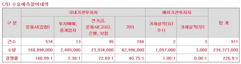 와이바이오로직스 공모주