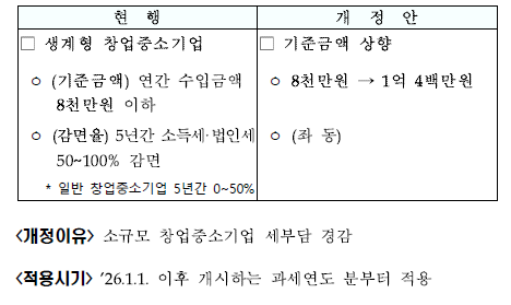 생계형 창업중소기업 세액감면 적용 기준금액 상향