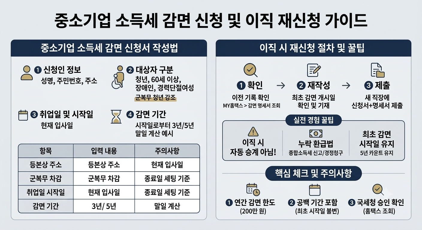 중소기업 소득세 감면 신청서 작성 방법 및 이직 시 재신청 절차 인포그래픽