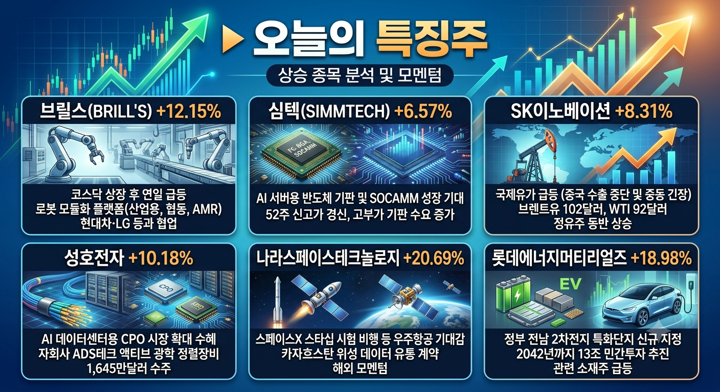 2026년 10월 2일, 국내증시 오늘의 특징주는 브릴스, 심텍, SK이노베이션, 성호전자, 나라스페이스테크놀로지, 롯데에너지머티리얼즈