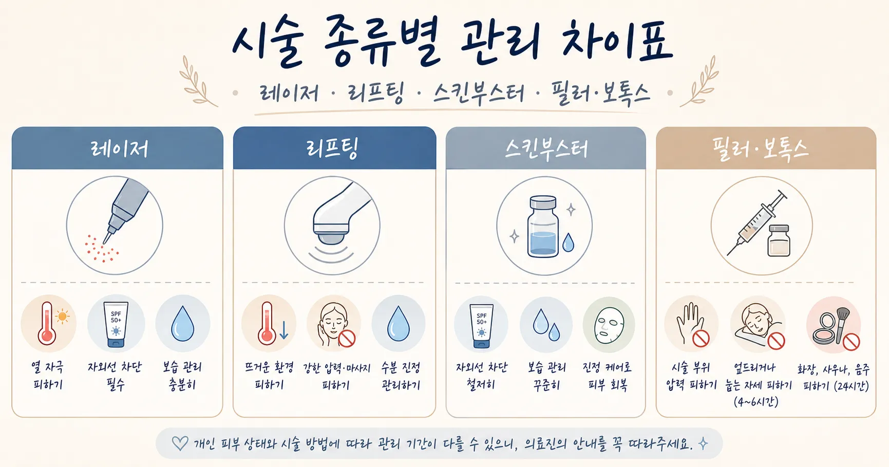 시술 종류별 관리 차이표