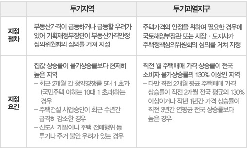 투기과열지구와 조정대상지역이란?