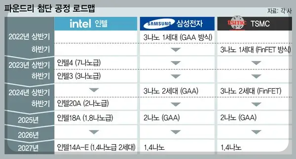 1나노 반도체 전쟁