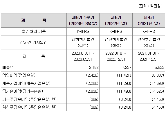 큐리옥스바이오시스템즈 재무정보