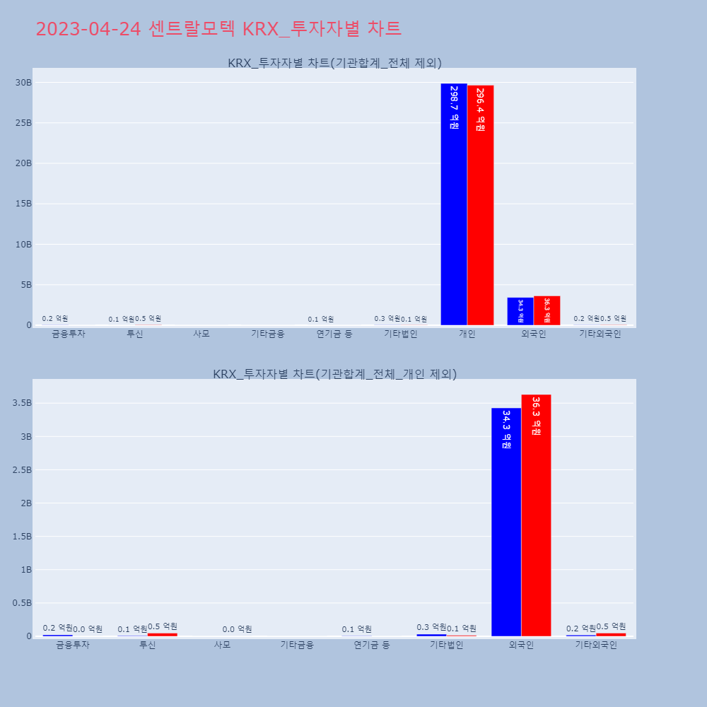 센트랄모텍_KRX_투자자별_차트