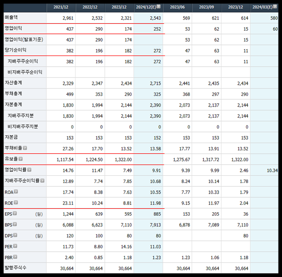 유니셈 주가 재무제표