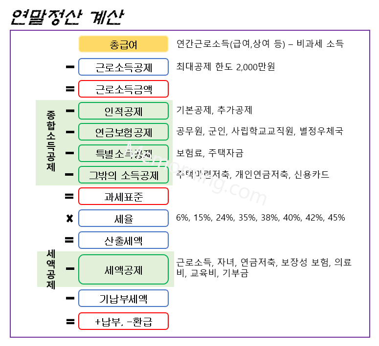 연말정산-계산-흐름-표