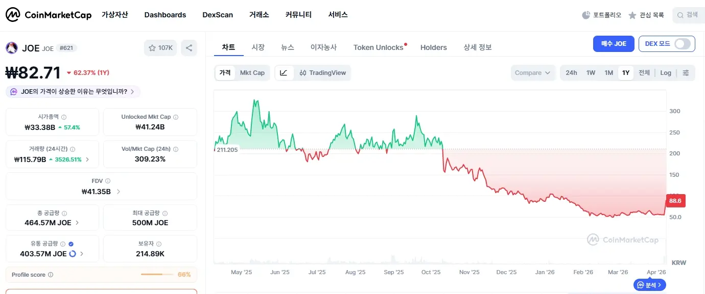 조코인 1년 변동 그래프