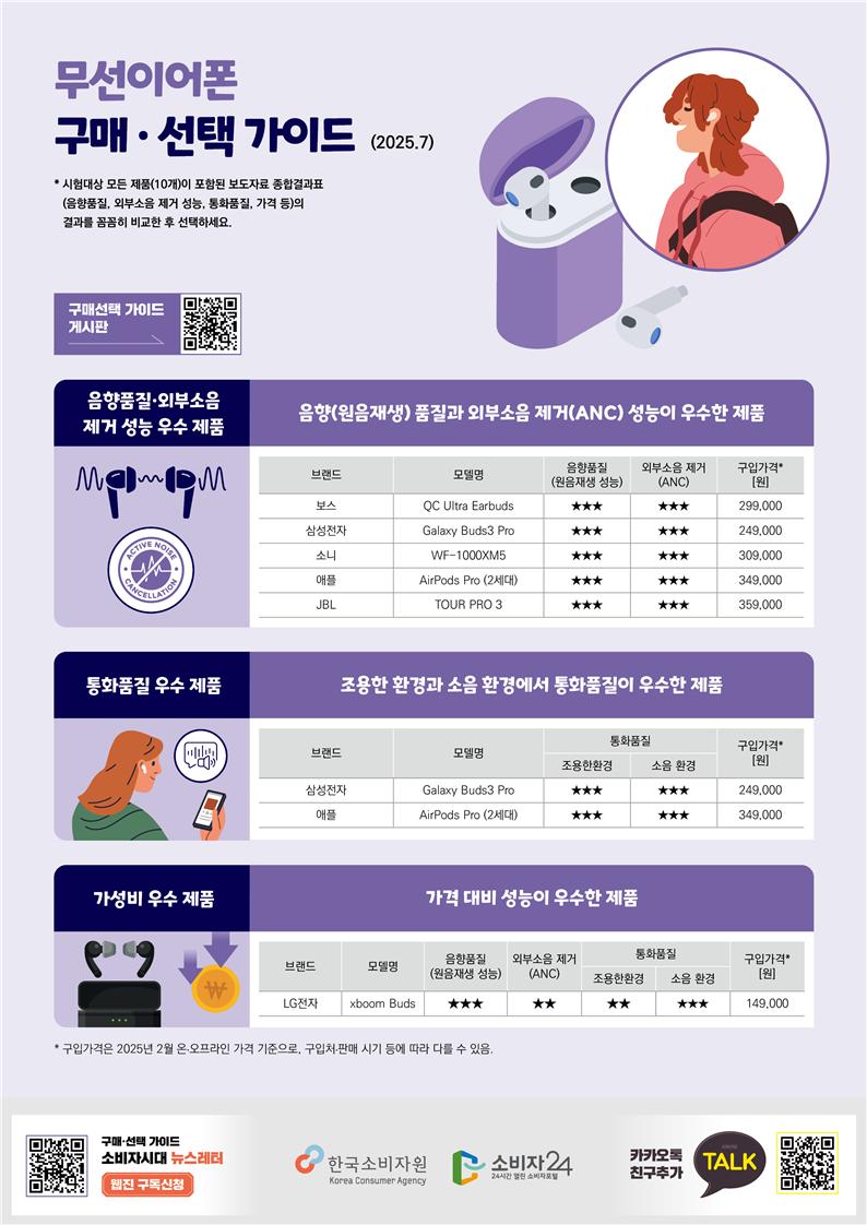 무선이어폰 추천, 무선이어폰 품질 비교, 한국소비자원 품질 평가, 무선이어폰 구매&middot;선택 가이드