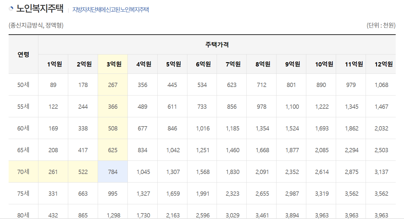 주택연금 신청방법과 가입 조건 그리고 예상 수령액