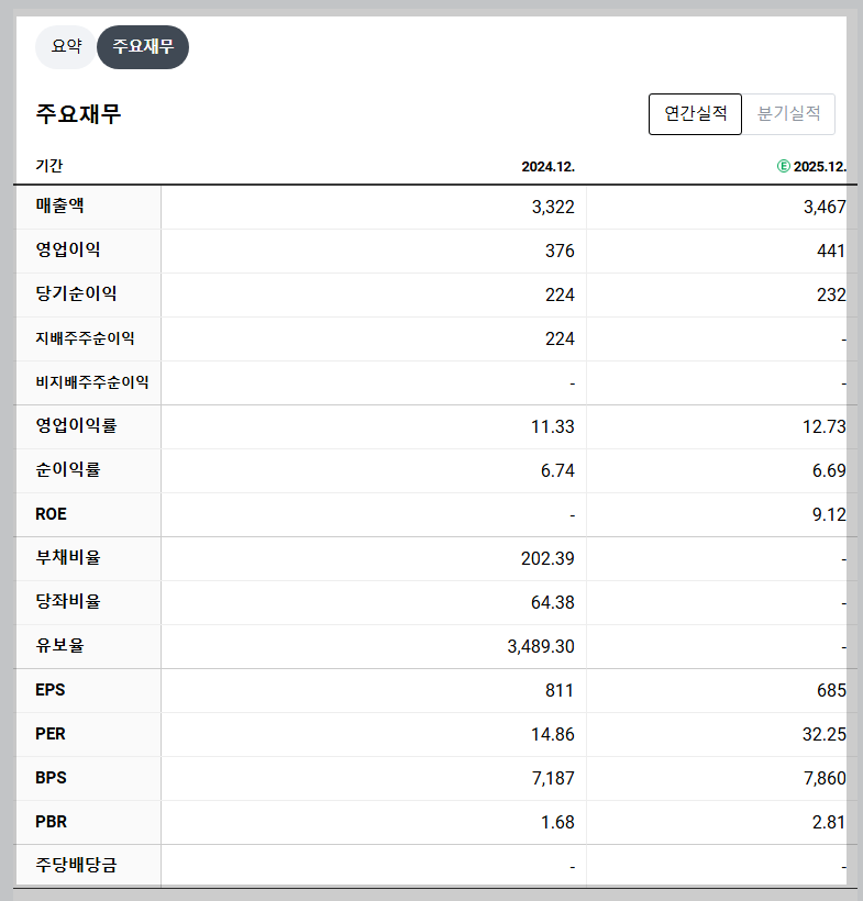 SK이터닉스 재무 지표