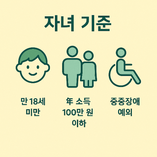 자녀장려금 지원 자녀는 만 18세 미만이어야 하며 연 소득이 100만 원 이하인 경우 지원이 가능하고, 중증장애 자녀는 예외로 적용된다는 기준을 설명하는 이미지입니다.