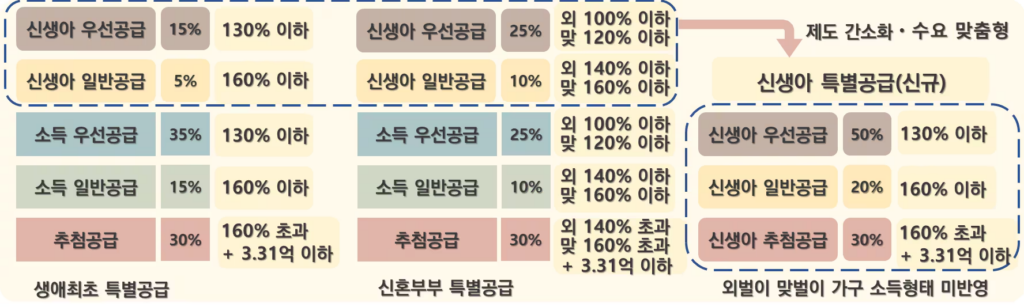 결혼 7년 넘었어도 가능! 민영주택 '신생아 특공' 신설