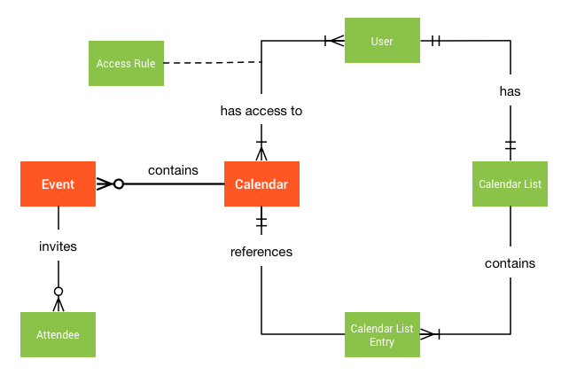 캘린더, 일정, 기타 관련 요소 간의 개념적 관계를 보여주는 다이어그램.
