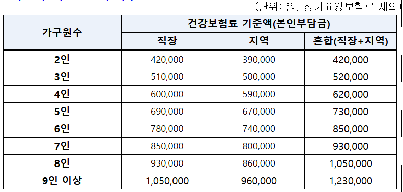 다소득원(맞벌이 등) 가구 건강보험료 기준액