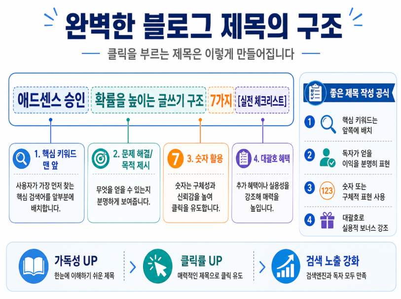 키워드 배치와 수치 활용을 보여주는 최적화된 블로그 제목 구조 인포그래픽