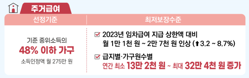 2024년 주거급여 신청방법 및 지원금액