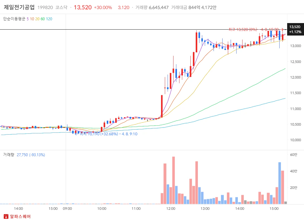 2024년 04월 08일 상한가 분석: 제일전기공업 5분봉차트