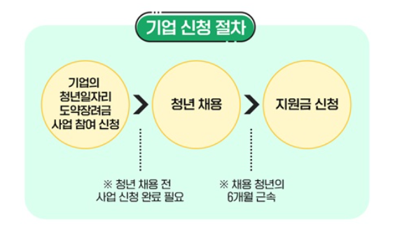 2025년 청년일자리도약장려금 총정리 ❘ 신청 자격부터 지원금 지급까지 완벽 안내