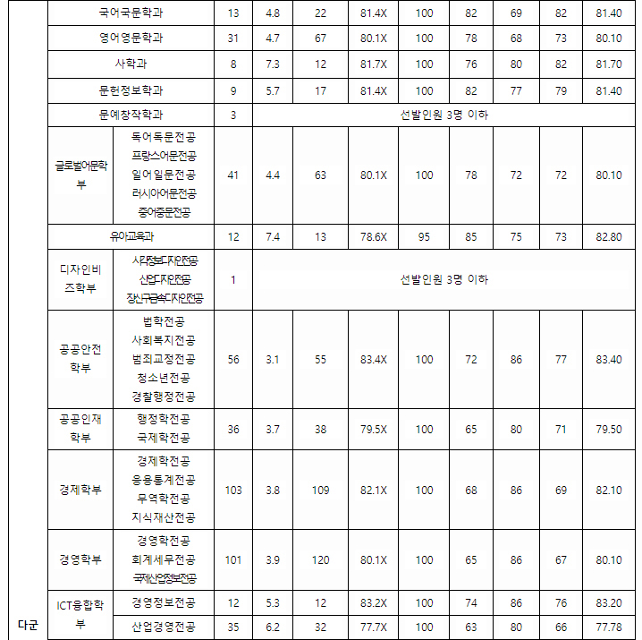 경기대학교 정시다군결과1