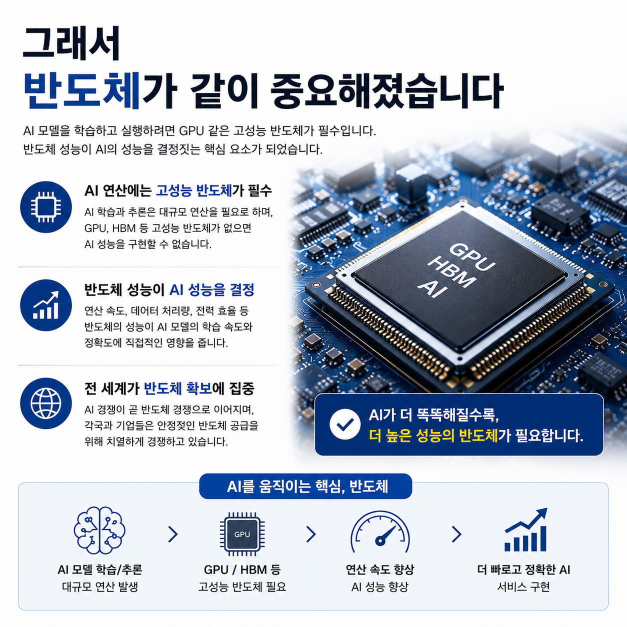 AI 산업 성장과 함께 반도체가 같이 중요성이 커지고 있다는 내용을 설명하는 반도체 인포그래픽
