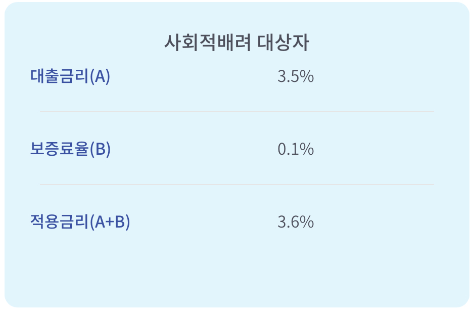 햇살론 유스 대출금리 및 보증료율