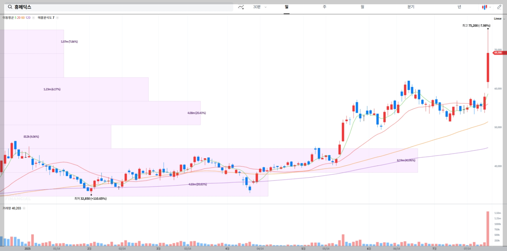 휴메딕스 현재 주가 차트
