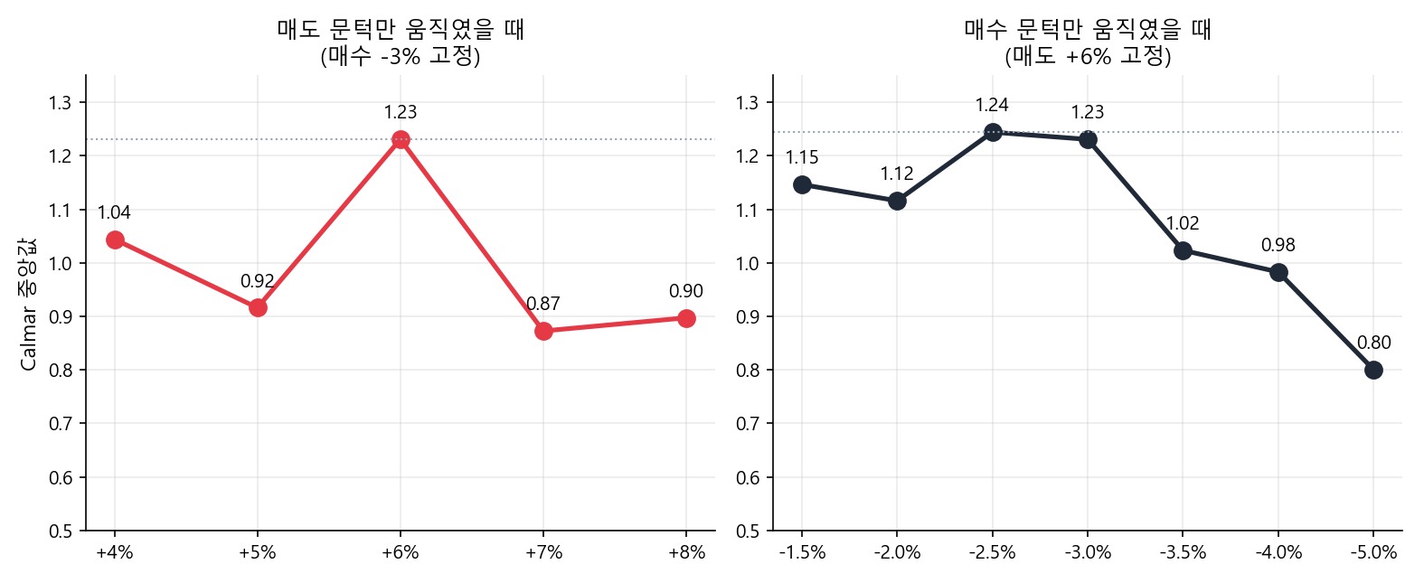 두 축의 단면. 매도축은 뾰족한 봉우리, 매수축은 넓은 고원