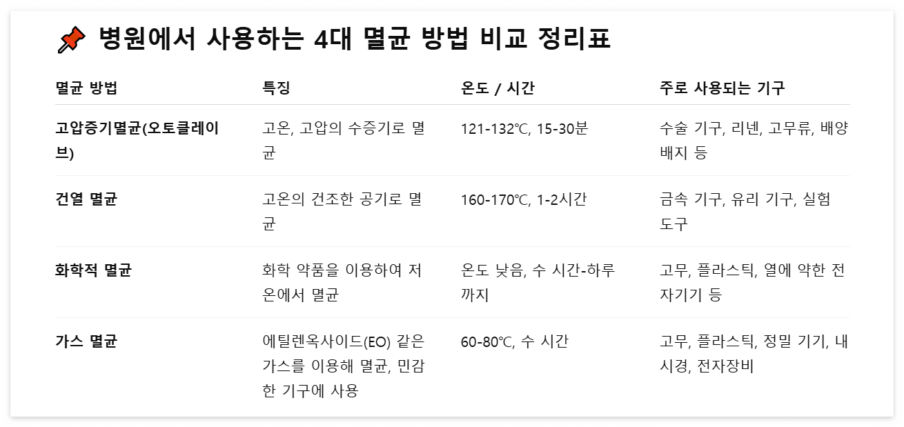뱡원-중앙공급실-멸균-방법-종류