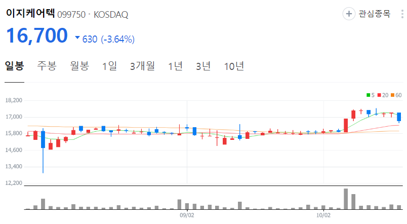 이지케어텍-주가-일봉