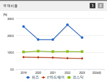 위츠 주가 부채비율