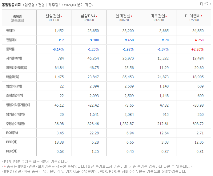 일성건설_동종업비교자료
