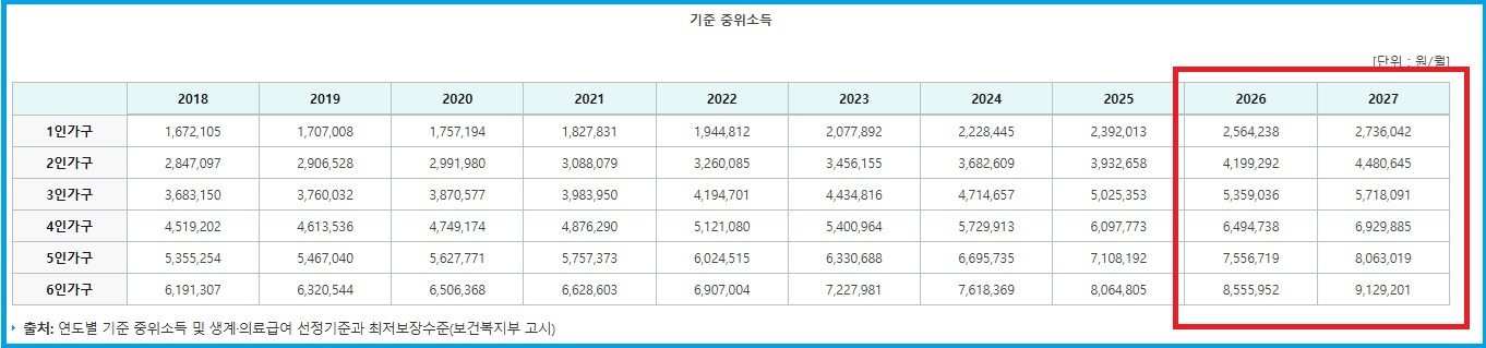 연도별 가구수 기준 중위소득 안내